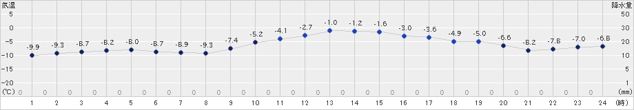 佐呂間(>2024年12月19日)のアメダスグラフ