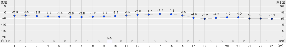 斜里(>2024年12月19日)のアメダスグラフ