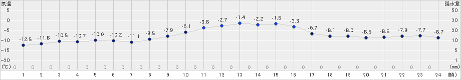 留辺蘂(>2024年12月19日)のアメダスグラフ