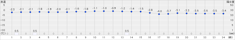 羅臼(>2024年12月19日)のアメダスグラフ