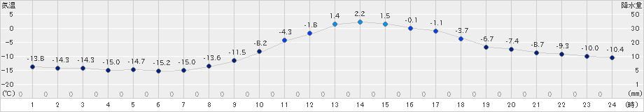 足寄(>2024年12月19日)のアメダスグラフ