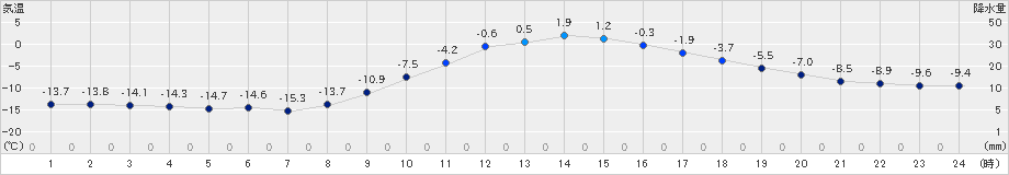 本別(>2024年12月19日)のアメダスグラフ