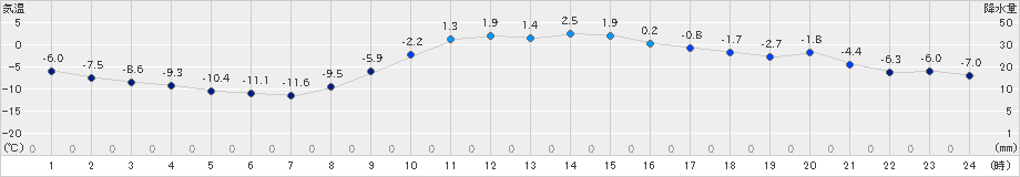 帯広(>2024年12月19日)のアメダスグラフ