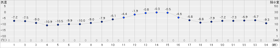 穂別(>2024年12月19日)のアメダスグラフ