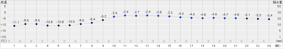 大滝(>2024年12月19日)のアメダスグラフ