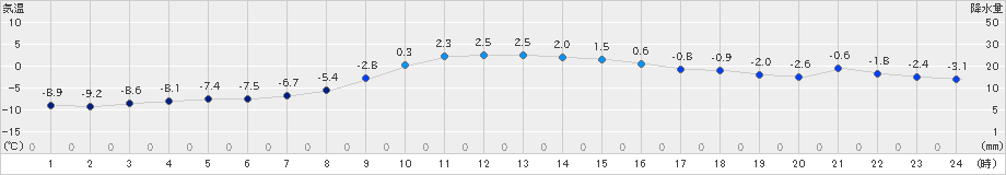 白老(>2024年12月19日)のアメダスグラフ