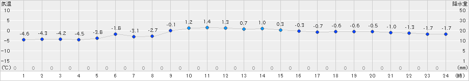 伊達(>2024年12月19日)のアメダスグラフ