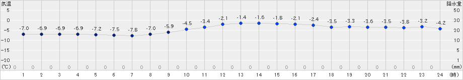 日高(>2024年12月19日)のアメダスグラフ