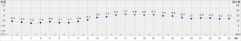 日高門別(>2024年12月19日)のアメダスグラフ