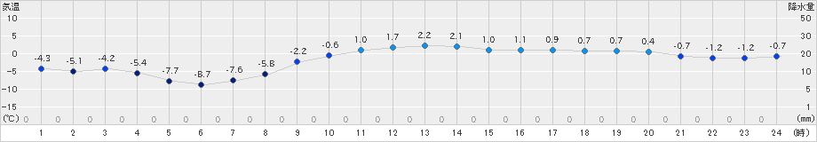 三石(>2024年12月19日)のアメダスグラフ