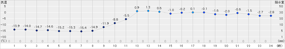 中杵臼(>2024年12月19日)のアメダスグラフ