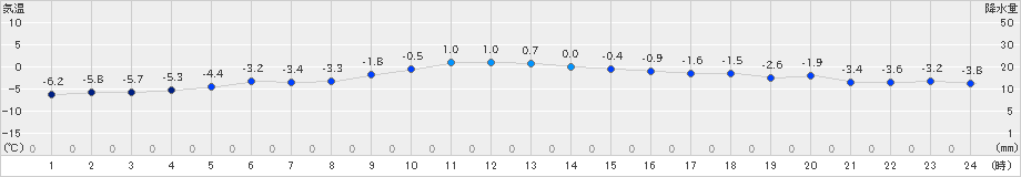 長万部(>2024年12月19日)のアメダスグラフ