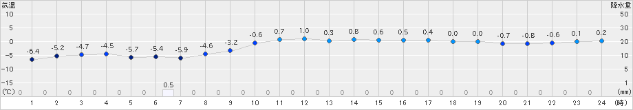 木古内(>2024年12月19日)のアメダスグラフ