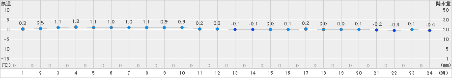 せたな(>2024年12月19日)のアメダスグラフ