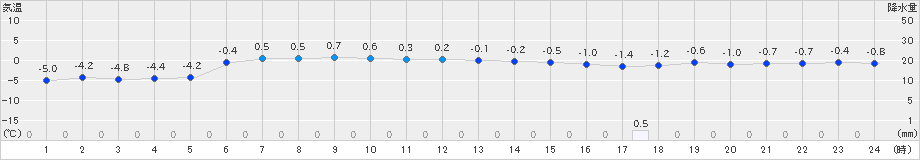 今金(>2024年12月19日)のアメダスグラフ