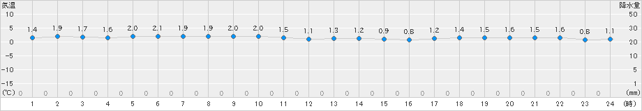 奥尻(>2024年12月19日)のアメダスグラフ