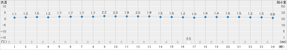 江差(>2024年12月19日)のアメダスグラフ