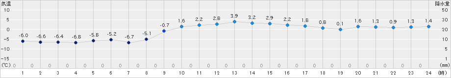 むつ(>2024年12月19日)のアメダスグラフ