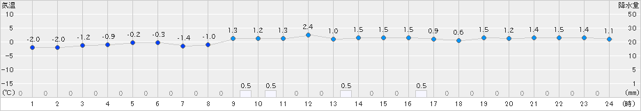 今別(>2024年12月19日)のアメダスグラフ