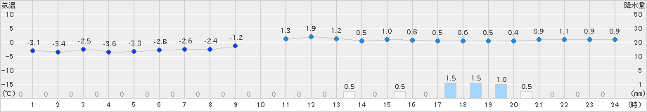 青森(>2024年12月19日)のアメダスグラフ