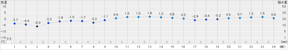 六ケ所(>2024年12月19日)のアメダスグラフ