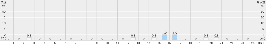 岳(>2024年12月19日)のアメダスグラフ