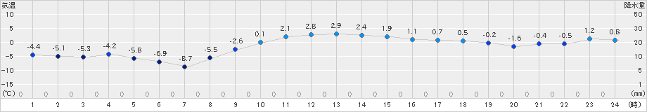 十和田(>2024年12月19日)のアメダスグラフ