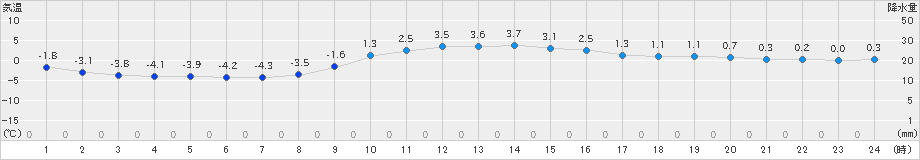 八戸(>2024年12月19日)のアメダスグラフ