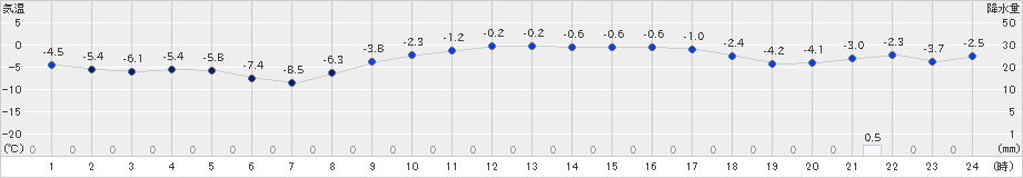 碇ケ関(>2024年12月19日)のアメダスグラフ