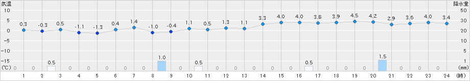 八森(>2024年12月19日)のアメダスグラフ