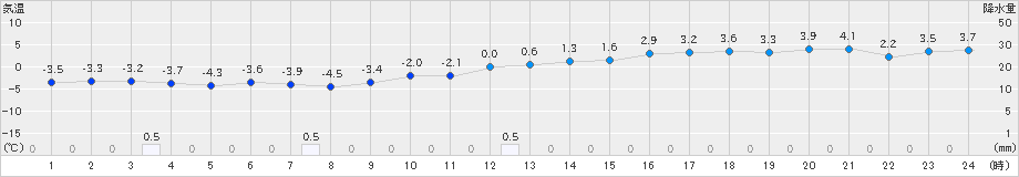 能代(>2024年12月19日)のアメダスグラフ