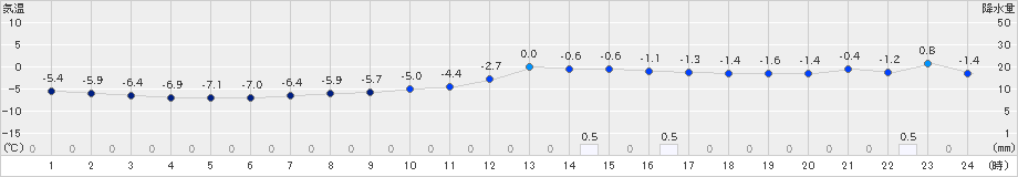 鷹巣(>2024年12月19日)のアメダスグラフ