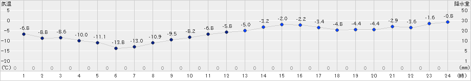 鹿角(>2024年12月19日)のアメダスグラフ