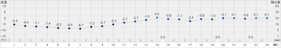 脇神(>2024年12月19日)のアメダスグラフ