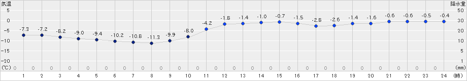 湯瀬(>2024年12月19日)のアメダスグラフ