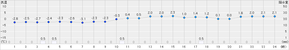 男鹿(>2024年12月19日)のアメダスグラフ