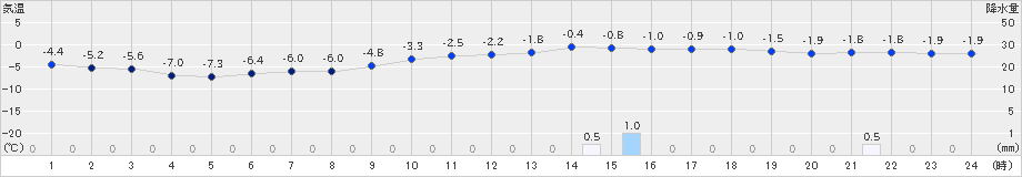 雄和(>2024年12月19日)のアメダスグラフ