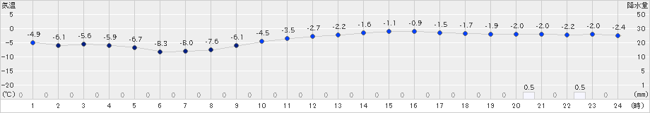 大正寺(>2024年12月19日)のアメダスグラフ