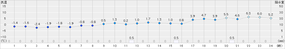 にかほ(>2024年12月19日)のアメダスグラフ