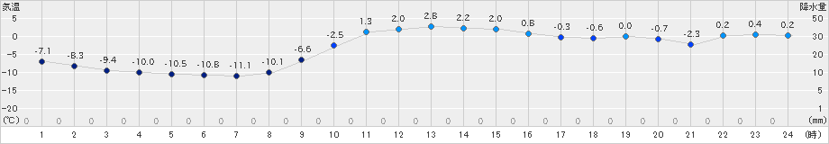 軽米(>2024年12月19日)のアメダスグラフ