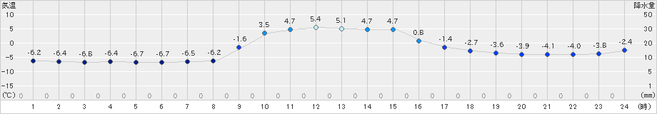 普代(>2024年12月19日)のアメダスグラフ