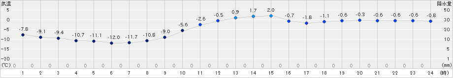 好摩(>2024年12月19日)のアメダスグラフ