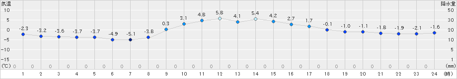 宮古(>2024年12月19日)のアメダスグラフ