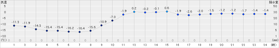 沢内(>2024年12月19日)のアメダスグラフ