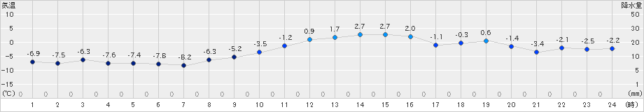 花巻(>2024年12月19日)のアメダスグラフ