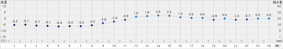 北上(>2024年12月19日)のアメダスグラフ