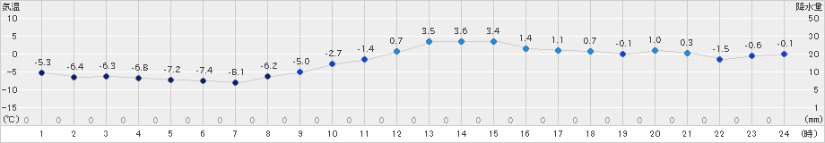 江刺(>2024年12月19日)のアメダスグラフ