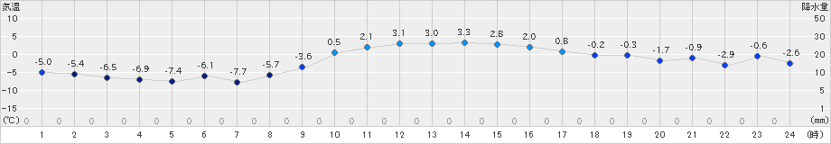 千厩(>2024年12月19日)のアメダスグラフ