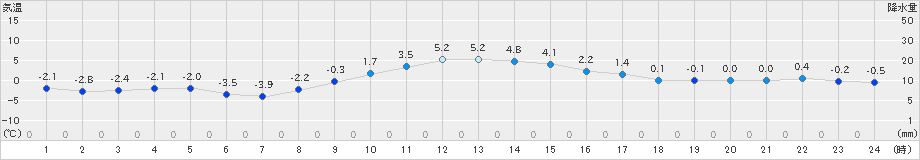 気仙沼(>2024年12月19日)のアメダスグラフ