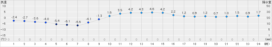 大衡(>2024年12月19日)のアメダスグラフ